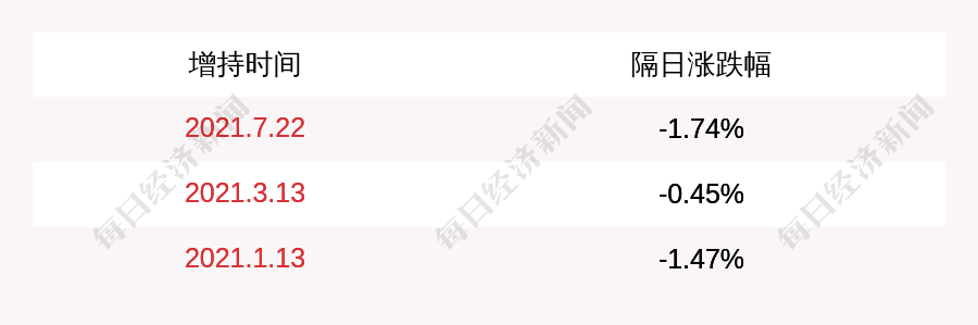 中南建設(shè)：中南城市建設(shè)投資有限公司已累計(jì)增持公司股份約488萬股
