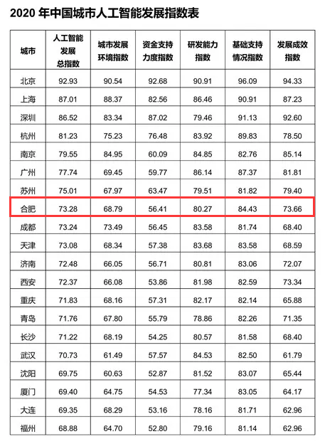 中國(guó)頭部梯隊(duì)！合肥又一指數(shù)全國(guó)領(lǐng)先！2020年高質(zhì)量沖擊